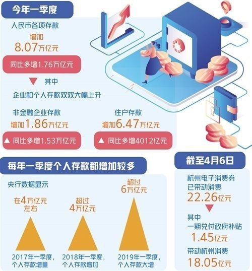 一季度，人民幣各項存款增加——要讓群眾敢花錢 穩(wěn)住就業(yè)是關鍵